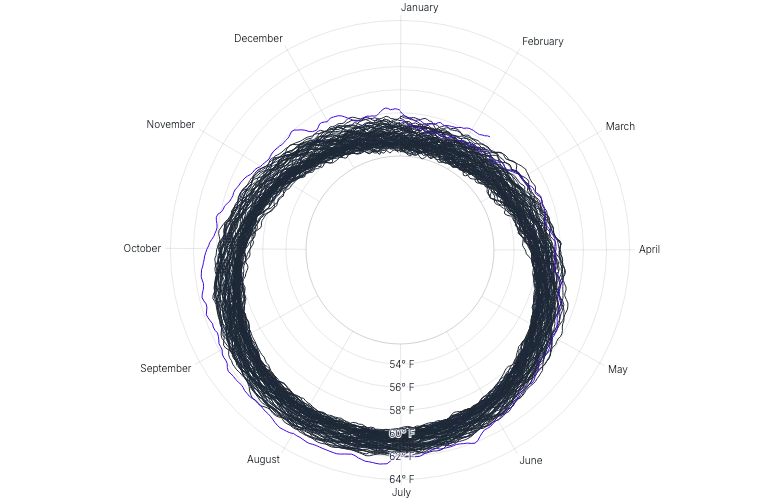 LineChart - large-radial-series
