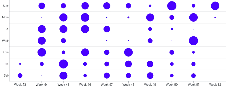 ScatterChart - punchcard